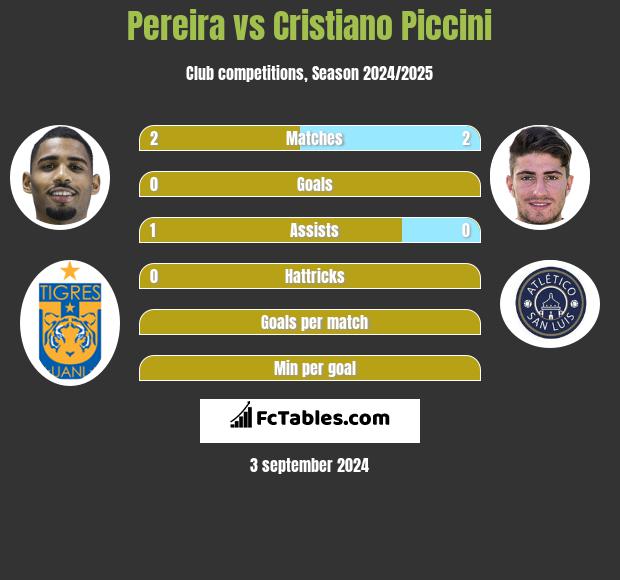 Pereira vs Cristiano Piccini h2h player stats