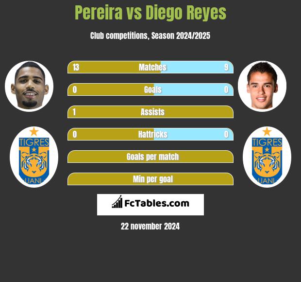 Pereira vs Diego Reyes h2h player stats