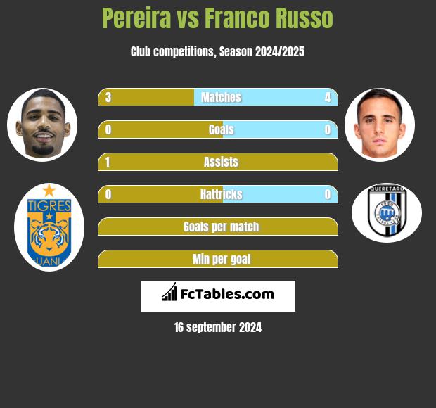 Pereira vs Franco Russo h2h player stats