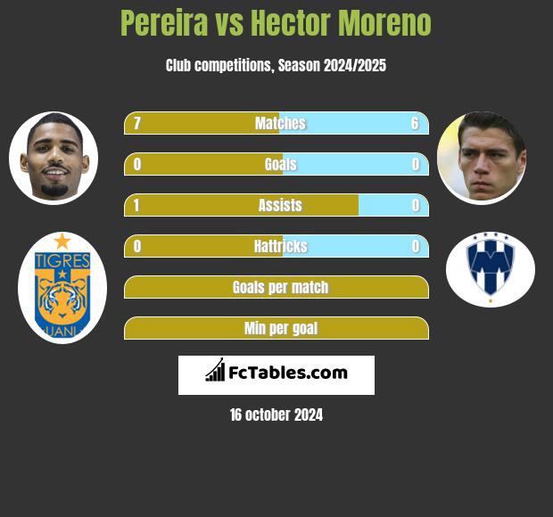 Pereira vs Hector Moreno h2h player stats