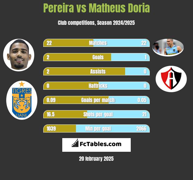 Pereira vs Matheus Doria h2h player stats