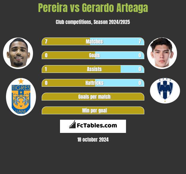 Pereira vs Gerardo Arteaga h2h player stats