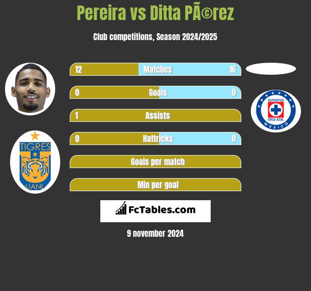 Pereira vs Ditta PÃ©rez h2h player stats