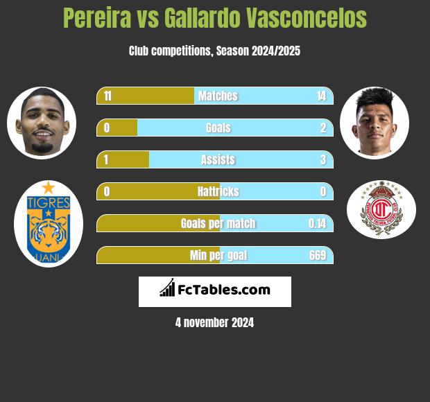 Pereira vs Gallardo Vasconcelos h2h player stats