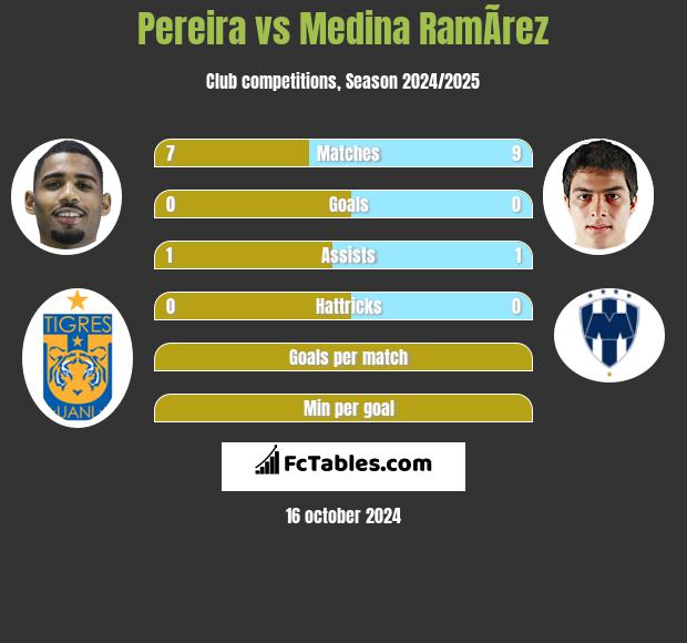 Pereira vs Medina RamÃ­rez h2h player stats