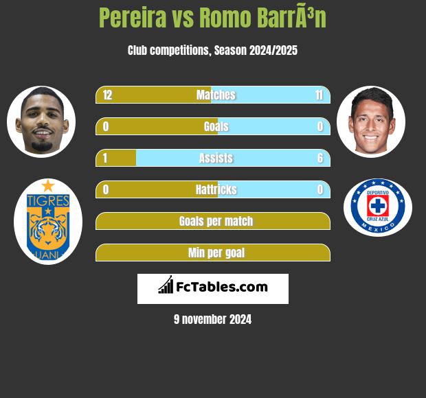 Pereira vs Romo BarrÃ³n h2h player stats