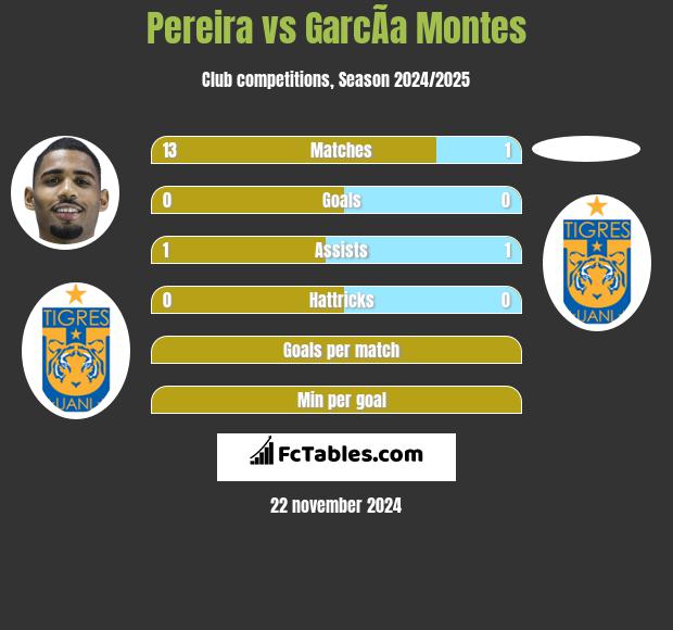 Pereira vs GarcÃ­a Montes h2h player stats