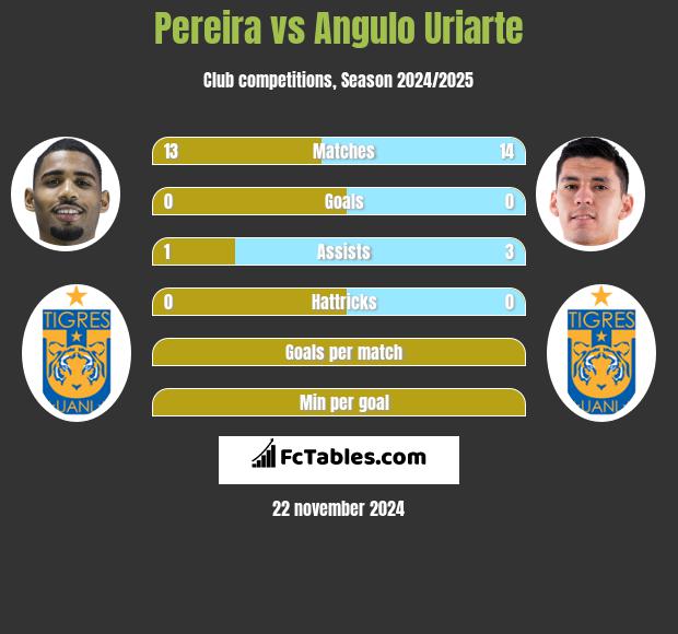 Pereira vs Angulo Uriarte h2h player stats