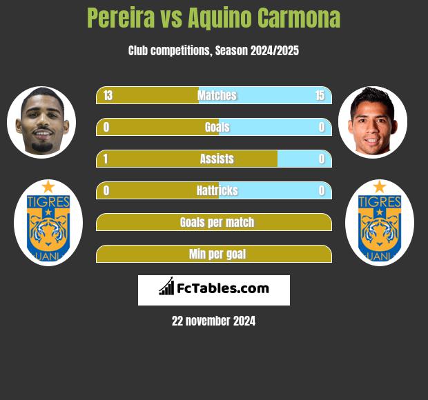 Pereira vs Aquino Carmona h2h player stats