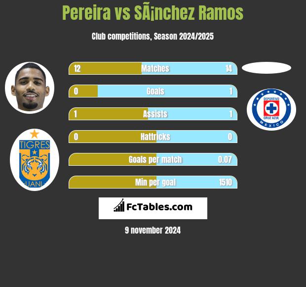 Pereira vs SÃ¡nchez Ramos h2h player stats