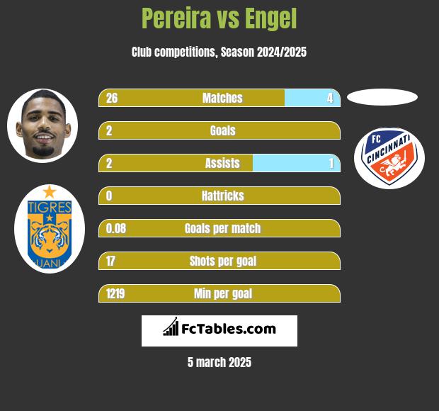 Pereira vs Engel h2h player stats