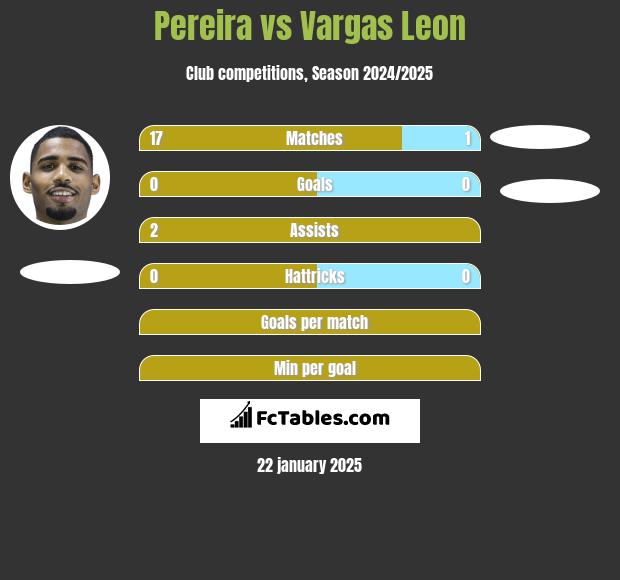 Pereira vs Vargas Leon h2h player stats