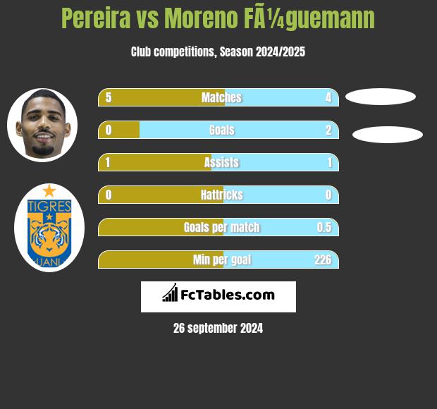 Pereira vs Moreno FÃ¼guemann h2h player stats