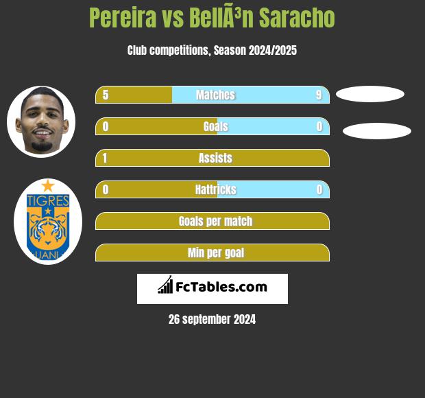 Pereira vs BellÃ³n Saracho h2h player stats