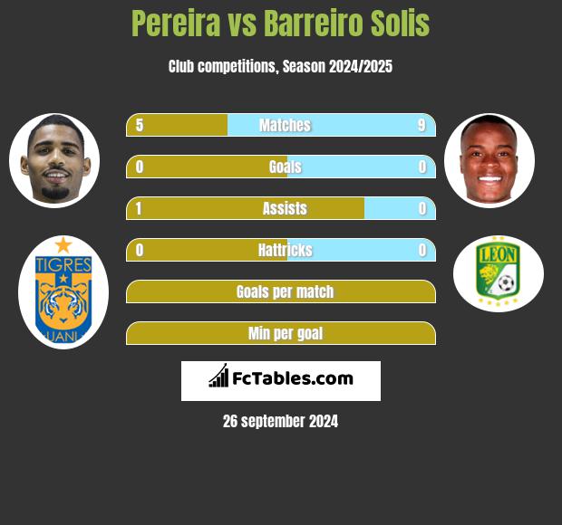 Pereira vs Barreiro Solis h2h player stats