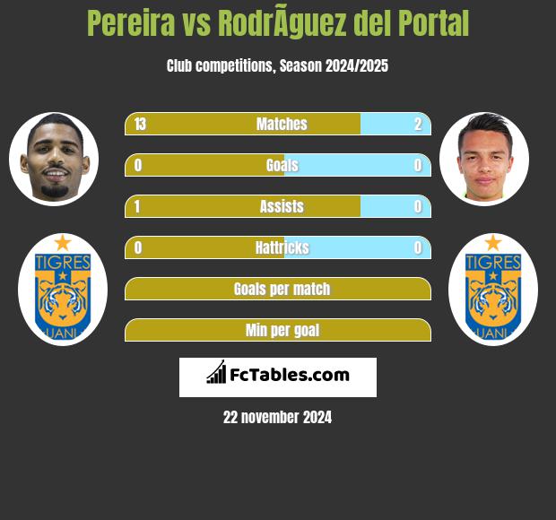 Pereira vs RodrÃ­guez del Portal h2h player stats