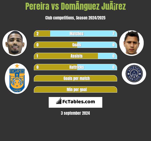 Pereira vs DomÃ­nguez JuÃ¡rez h2h player stats