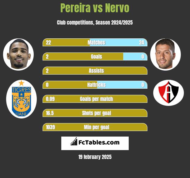 Pereira vs Nervo h2h player stats