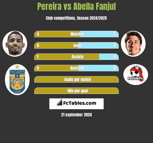 Pereira vs Abella Fanjul h2h player stats