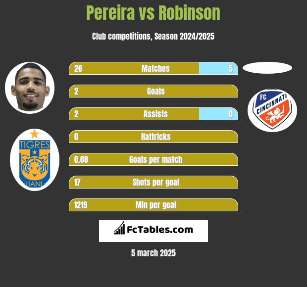 Pereira vs Robinson h2h player stats