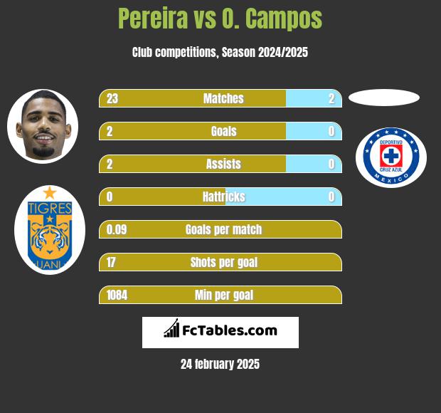 Pereira vs O. Campos h2h player stats