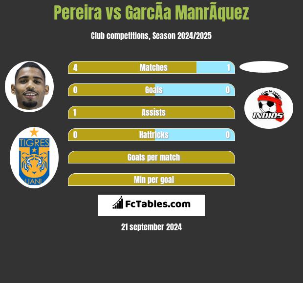 Pereira vs GarcÃ­a ManrÃ­quez h2h player stats