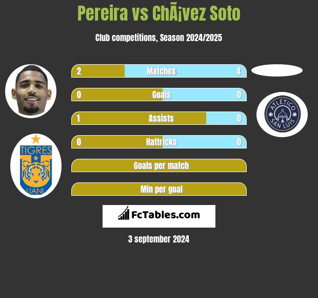 Pereira vs ChÃ¡vez Soto h2h player stats