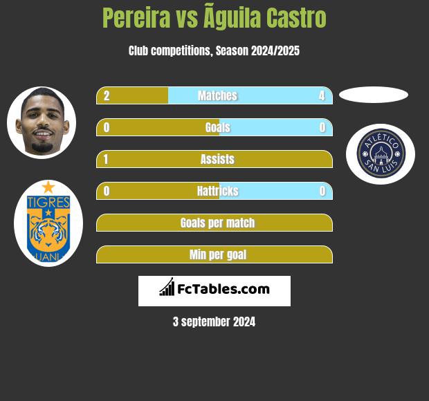 Pereira vs Ãguila Castro h2h player stats