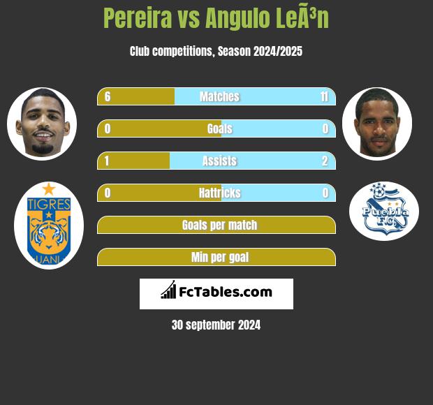 Pereira vs Angulo LeÃ³n h2h player stats