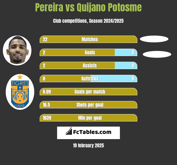 Pereira vs Quijano Potosme h2h player stats