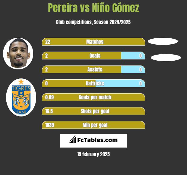 Pereira vs Niño Gómez h2h player stats