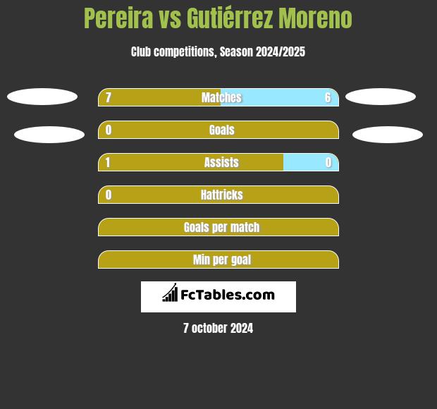 Pereira vs Gutiérrez Moreno h2h player stats