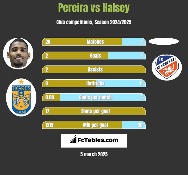 Pereira vs Halsey h2h player stats