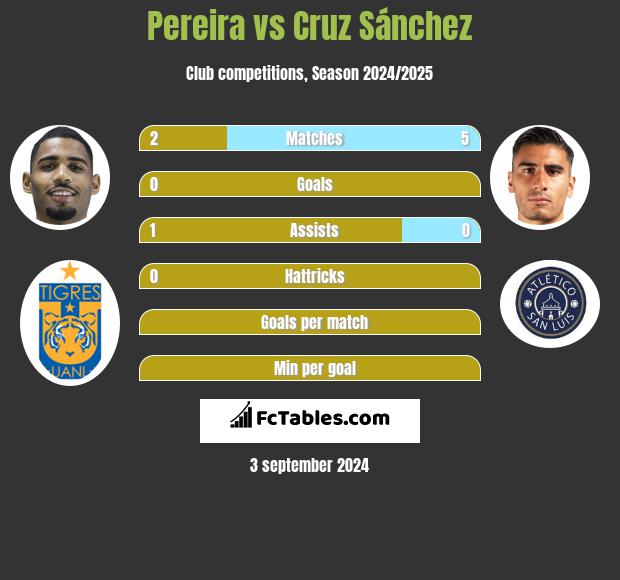 Pereira vs Cruz Sánchez h2h player stats