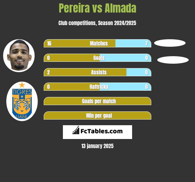 Pereira vs Almada h2h player stats