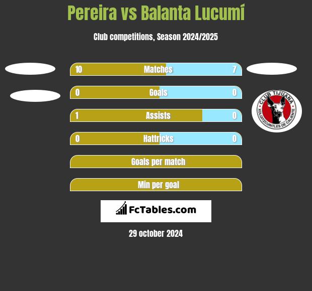 Pereira vs Balanta Lucumí h2h player stats