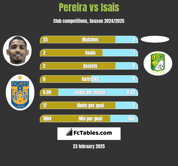 Pereira vs Isais h2h player stats