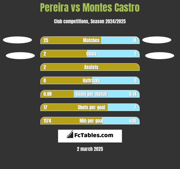 Pereira vs Montes Castro h2h player stats