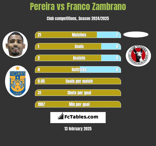 Pereira vs Franco Zambrano h2h player stats