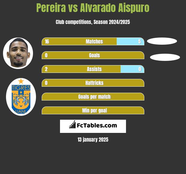 Pereira vs Alvarado Aispuro h2h player stats