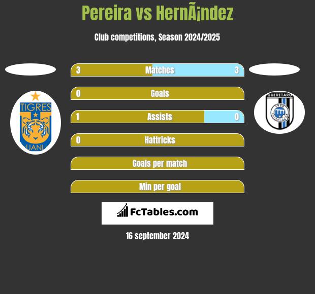 Pereira vs HernÃ¡ndez h2h player stats