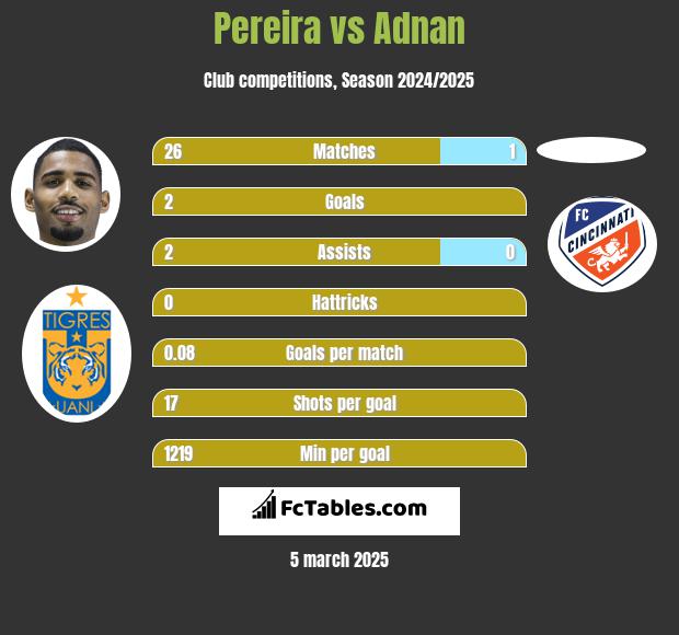 Pereira vs Adnan h2h player stats