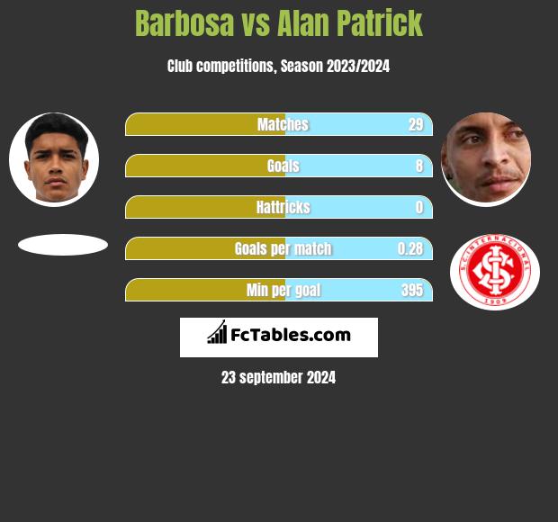 Barbosa vs Alan Patrick h2h player stats