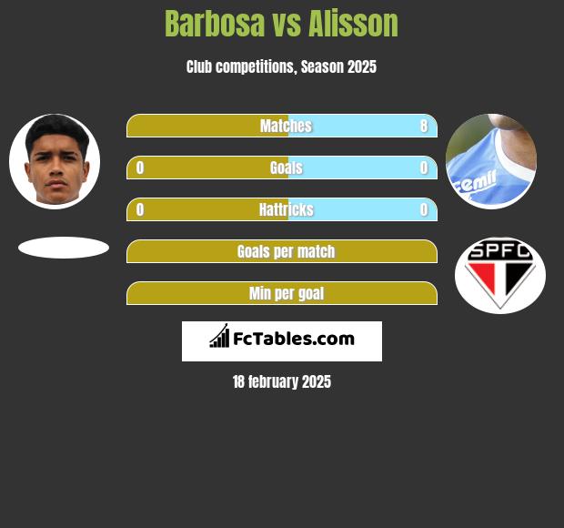 Barbosa vs Alisson h2h player stats