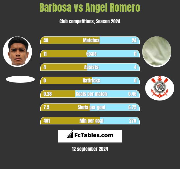 Barbosa vs Angel Romero h2h player stats