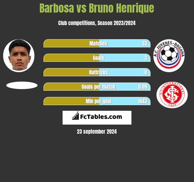 Barbosa vs Bruno Henrique h2h player stats