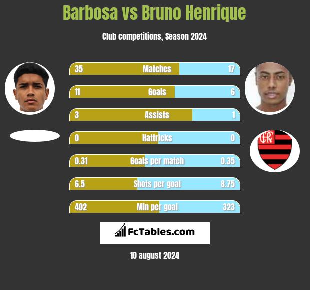 Barbosa vs Bruno Henrique h2h player stats