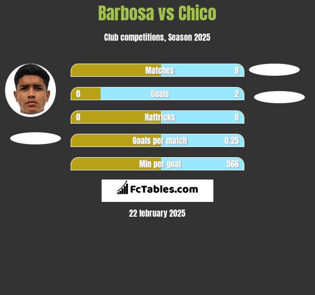 Barbosa vs Chico h2h player stats