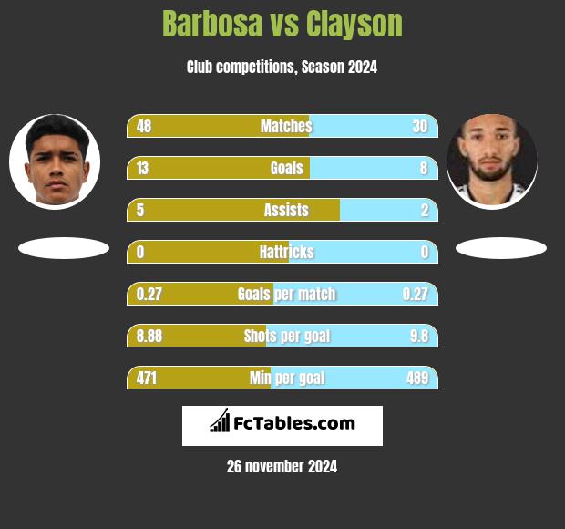 Barbosa vs Clayson h2h player stats