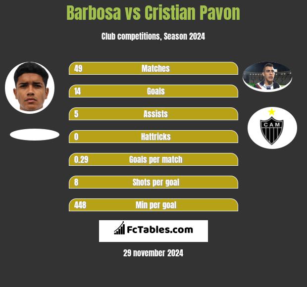 Barbosa vs Cristian Pavon h2h player stats